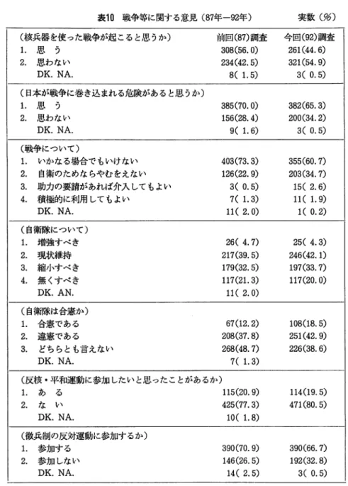表 1 0 戦争等に関する意見 ( 8 7 年ー9 2 年 ） 実数（％） （核兵器を使った戦争が起こると思うか） 前回 ( 8 7 ) 調査 今回( 9 2 ) 調査 1 .  思 う 3 0 8 ( 5 6 