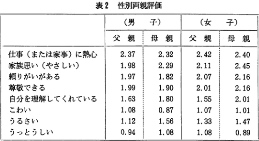 表 2 性別両親評価 0 子 ） （ 女 子 ） 父 親 ！ 母 親 父 親 i 母 親 仕事（または家事）に熱心 2 .  3 7  2 .  3 2  2 .  4 2  2 