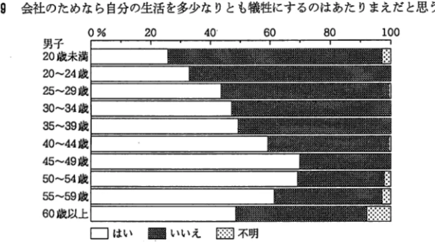 図 9 会社のためなら自分の生活を多少なりとも犠牲にするのはあたりまえだと思うか 1 0 0  男子 2 0 歳未満 2024 歳 25 29 歳 30 34 歳 35 39 歳 40 44 歳 45 49 歳 5054 歳 5559 歳 60 歳以上 こ］はい ■ 冒いいえ 区目不明 出所；労働大臣官房政策調査部編「日本的雇用慣行の変化と展望（調査編）」大蔵省印 刷局， 1 9 8 7 年 ， 1 4 8 ページ， 1 1 I ー 9 5 表より作成。0% 20 40  6 0  8 0  図 1 0 仕