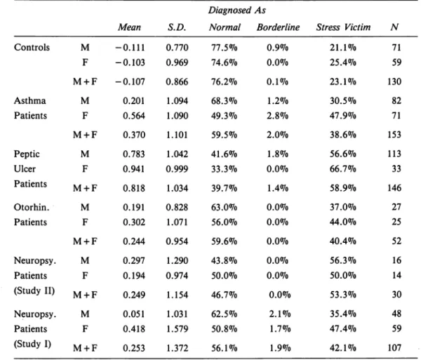 Table  11-28  The  Means  and  the  Standard Deviations  of the  Psychosomatic Stress  Score  and  the  Percentages  of &#34;Stress  Victims&#34;  by  the  Score 