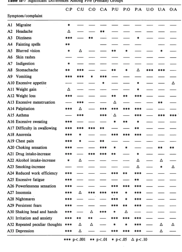 Table  11-7  Significant  Differences  Among  Five  (Female)  Groups 