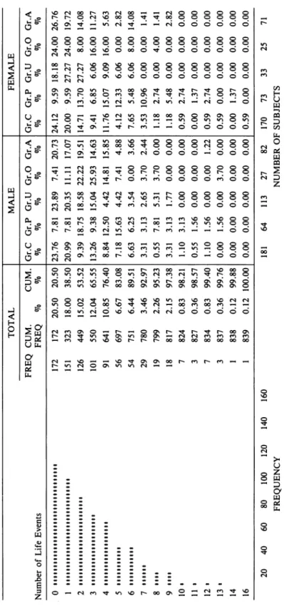 Table 11-8 Number of Stressful Life Events Experienced by Subject Groups  TOTAL  FREQ CUM