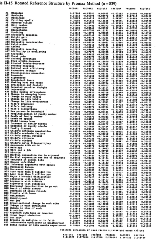 Table  11-15  Rotated  Reference  Structure  by  Prornax  Method  (n  =  839)  Al  Migraine  A2  Headache  A3  Di  zzineas  A4  Feinting  epelle  AS  Blurred  vieion  A6  Skin  rashes  A7  lndige8t1on  AB  Stomachache  A9  Vomiting  AlO  Exceasive  appetit