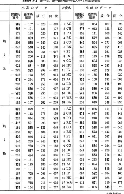 Table 2 ‑ 3   娘→父，娘→母の組合せについての準拠構造 I  小 高 の デ ー タ 尺度名 小 嶋 の デ ー タ 雪 l 雪 i 放 任 1 同一化 雪り詈放任 1 同一化 7 8 9   ‑ 1 6 7   ‑ 0 2 0   ‑ 0 0 9  1  AC  8 3 6  0 6 4  0 8 7   ‑ 0 2 6  6 9 3   ‑ 1 2 1  1 3 1  1 7 7  2  CH  6 1 8   ‑ 0 1 3  1 2 3  1 3 0  1 7 2  1 3 5  0 