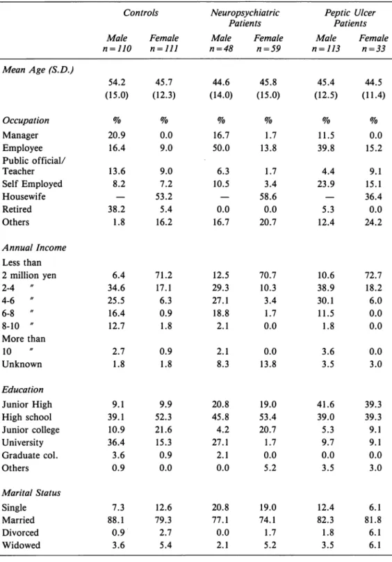 Table  6  Demographic  Characteristics  of the  Subjects 