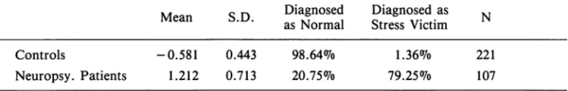 Table  7  The  Means  and  the Standard  Deviations  of The  Neurotic  Stress  Score  and  The  Percentages  of &#34;Right Diagnosis&#34;  by  The  Score 