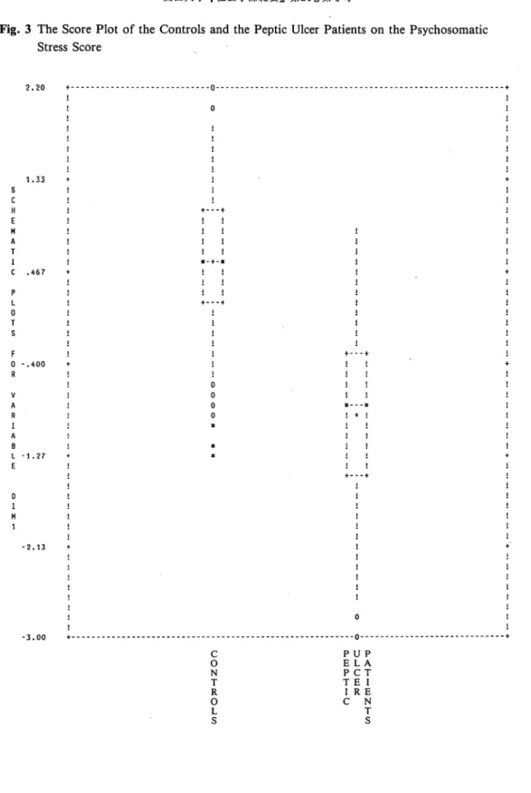 Fig.  3  The  Score  Plot of the  Controls  and the  Peptic  Ulcer  Patients  on  the Psychosomatic  Stress  Score  s  C  H  E  H  A  T  !  C  p  L  0  T  s  F  0  R  V  A  R  I  A  8  L  E  M  1  2.20  +----------------------------0-----------------------