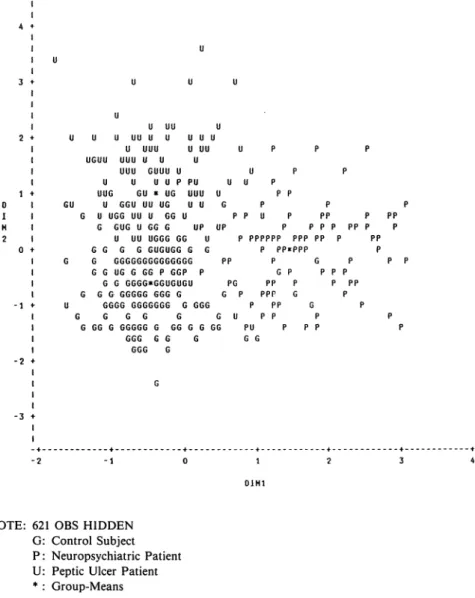 Fig.  4  The  Score  Scatter  Plot  of All  Subjects  in  the  Frame  of Dimension  I  (Neurotic  Stress  Score)  and  Dimension  2  (Psychosomatic  Stress  Score) 