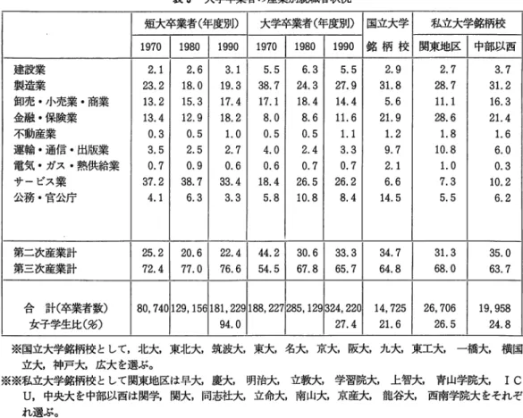 表 5 大学卒業者の産業別就職者状況 円1970 fl( 年 四 D 大学ホ業者（年度別） 国立大学 私立大学銘柄校 1 9 7 0  1 9 8 0  1 9 9 0  銘 柄 校 関東地区 中部以西1970 1980 1990  建設業 2 