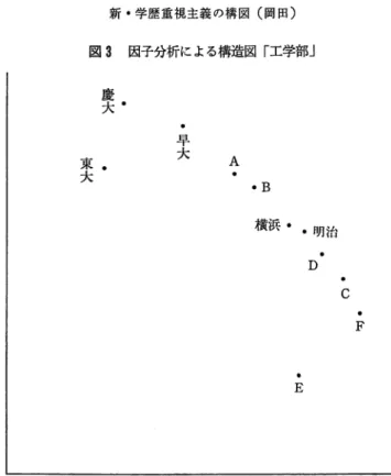 図 3 因子分析による構造図「工学部」 慶 大・ ． 東大 早大 A.  •B  横浜・ •  明治 D  c  •F  •E  図 4 産業別就職先パターンの類型「工学部」 クラスター分析によるデンドログラム 東 京 大 早 稲 田 大 慶 応 大 I o.85 5  枠 5 2 7 A  大 B  大 横浜国立大 戸 。 ￨ 