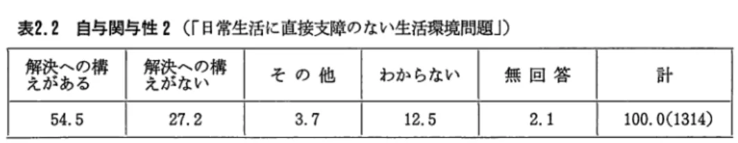 表 2 . 4 個的問題提起性 2 (「日常生活に直接支障のない生活環境問題」）