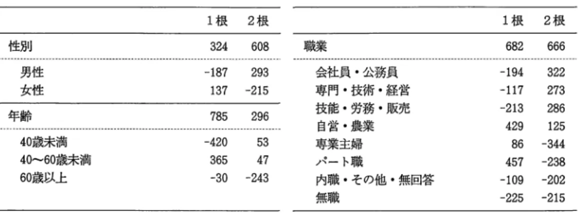 表 4 . 3 属性変数のグループ・バー（ネットワーク構造空間） 1 根 2 根 性別 3 2 4  6 0 8  職業 男性 ‑ 1 8 7  2 9 3  会社員・公務員 女性 1 3 7   ‑ 2 1 5  専門・技術・経営 年齢 技能・労務・販売 7 8 5  2 9 6  自営・農業 ‑ ‑ ‑ ‑ ‑ ‑ ‑ ‑ ‑ ‑ ‑ ‑ ‑ ‑ ‑ ‑ ‑ ‑ ‑ ‑ ‑ ‑ ‑ ‑ ‑ ‑ ‑ ‑ ‑ ‑ ‑ ‑ ‑ ‑ ‑ ‑ ‑ ‑ ‑ ‑ ‑ ‑ ‑ ‑ ‑ ‑ ‑ ‑ ‑ ‑ ‑ ‑ ‑ ‑