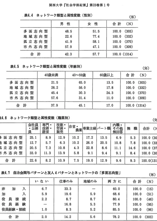 表 4 .7  自治会関与パターンと友人 4 パターンとネットワークの「多面志向型」 （ 彩 ） い な い 仕事のみ 地域のみ 両 方 に 合 計 (N)  非 加 入 6 
