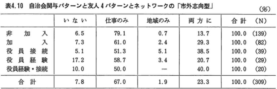表 4 .1 0   自治会関与パターンと友人 4 パタ＿ンとネットワークの「市外志向型」 (%) 