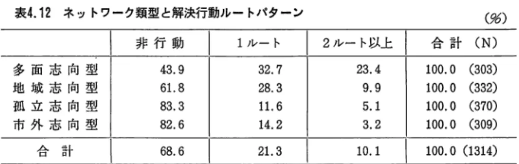 表 4 . 1 2 ネットワーク類型と解決行動ルートパターン 非 行 動 1 ルート I 2 ルート以上 I  多 面 志 向 型 4 3 . 9  3 2 . 7  2 3 
