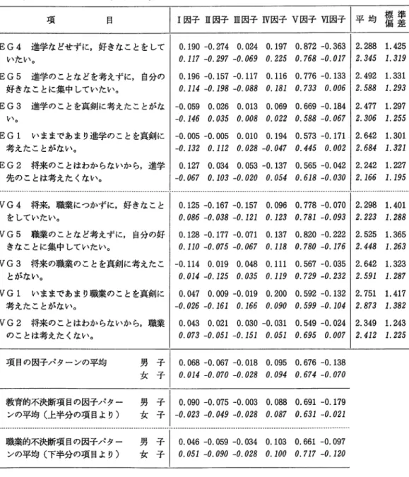表 5 第 V 因子（モラトリアム）の因子尺度に関する項目の因子パターン〔上段：男子．下段：女子（イタリック）〕 項 目 I I因子 I I 因子皿因子 I V 因子 V 因子 V I 因子 1平 均 喜 塁 EG4  進学などせずに，好きなことをして 0 
