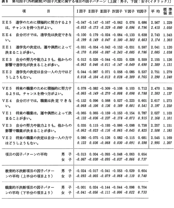 表 6 第 V I 因子（外的統制）の因子尺度に関する項目の因子パターン〔上段：男子，下段：女子（イタリック）） 項 目 I  I 因子 I l 因子 I l l 因子 I V 因子 V 因子 V I 因子 1 平 均 喜 塁 EE5  進学のために積極的に努力するより ‑ 0 