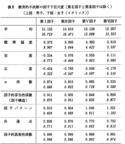 表 8 教育的不決断の因子下位尺度（第 I I 因子と第 I l l 因子は除く） 〔上段：男子，下段：女子（イタリック）〕 第 I 因子 第W 因子 第V 因子 第V I 因子 平 均 標 準 偏 差 歪 尖 度二度 a 係 数 3 1 