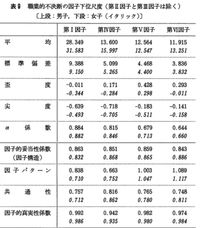 表 9 職業的不決断の因子下位尺度（第 I I 因子と第 1 l l 因子は除く） 〔上段：男子，下段：女子（イクリック）〕 第 I 因子 第 1 V 因子 第 V 因子 第 V I 因子 平 均 I 2 8 