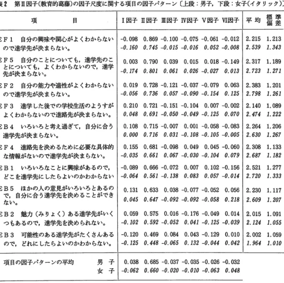 表 2 第 1 I 因子（教育的葛藤）の因子尺度に関する項目の因子パターン〔上段：男子，下段：女子（イタリック）〕 項 目 I I因子 I I 因子 l l I 因子 I V 因子 V 因子 V I 因子 1 平 均 喜 塁 EFl  自分の興味や関心がよくわからない ー 0 .0 9 8   0 