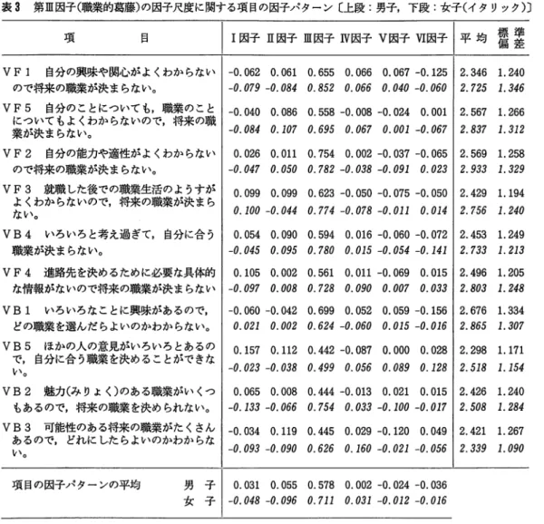 表 3 第皿因子（職業的葛藤）の因子尺度に関する項目の因子パターン〔上段：男子，下段：女子（イタリック）〕 項 目 I 因子 I I 因子皿因子 w 因子 V 因子 V I 因子 1 平 均 喜 塁 VFl  自分の亨や関心がよくわからない — o