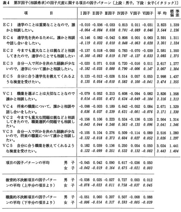 表 4 第 1 V 因子（相談希求）の因子尺度に関する項目の因子パクーン〔上段：男子，下段：女子（イタリック）〕 項 目 I I因子 I I 因子皿因子 1 V 因子 V 因子 V I 因子 1平 均 贋 塁 ECl  進学のことは重要なことなので，誰 ー 0 .0 1 0  ‑ 0 