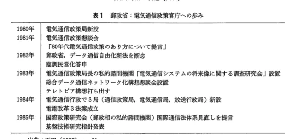 表 1 郵政省：電気通信政策官庁への歩み 1 9 8 岬 1 電気通伽繹局新設 1 9 8 1 年 電気通信政策懇談会 「 8 吟気通信政策のあり方について提言」 1 9 8 2 年 1 郵政省，データ通信自由化新法を断念 臨調民営化答申 1 9 8 3 年 i 電気通信政策局長の私的諮問機関「電気通信システムの将来像に関する調査研究会」設置 総合データ通信ネットワーク化構想懇談会設置 テレトピア構想打ち出す 1 9 碑 i 電気通信行政で 3 局（通信政策局，電気通信局，放送行政局）新設 電電改革 3 法