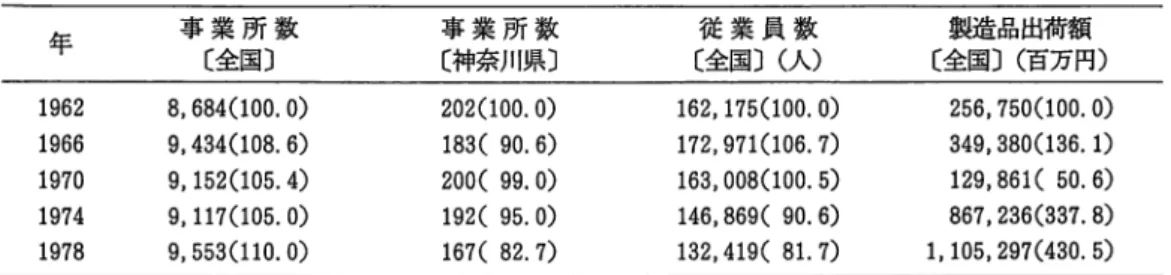 表 2 染色整理業の事業所数・従業員数•製造品出荷額 年 事 業 所 数 事 業 所 数 従 業 員 数 製造品出荷額 〔全国〕 〔神奈川県〕 〔全国〕（人） 〔全国〕（百万円） 1 9 6 2  8 , 6 8 4 ( 1 0 0 