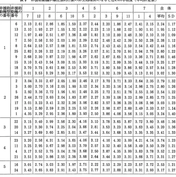 表 3 非援助動機が順社会的行動の非生起理由になると思われる程度（平均評定値）