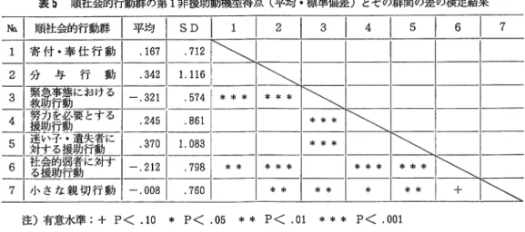 表 5 順社会的行動群の第 1 非援助動機型得点（平均・標準偏差）とその群間の差の検定結果