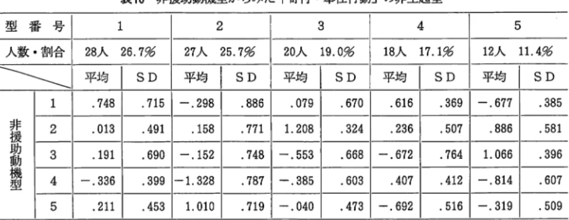 表 1 0 非援助動機型からみた「寄付・奉仕行動」の非生起型