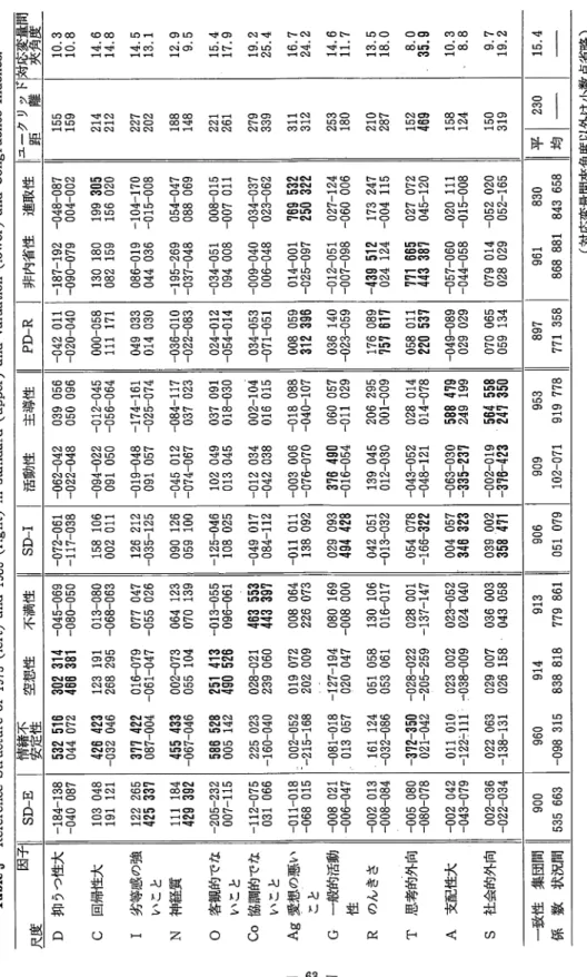 Table 3 Reference Structure of 1973 (left) and 1986 (right) in standard (upper) and valuation (lower) and Congruence Indexes. 