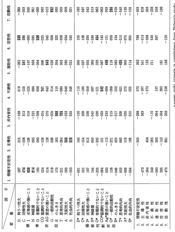 Table 9 Rotated Reference Structure of 7 Component by Partial Group Principal Method and Factor Correlations (lower left triangle)  ~1
