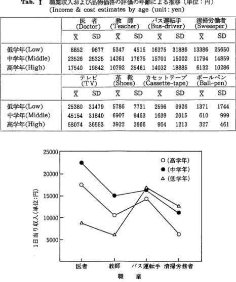 Tab.  I  職業収入および品物価格の評価の年齢による推移（単位：円）