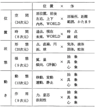 Table 3 ‑ 2 ‑ 1   Meaning p r i m i t i v e s  o f  c h a r a c t e r   位 置 X  体 空 間 原位置前後 X  原場所，距離 位 左右，上下 ( 2 4 次元） 内 外 ， WORLD 範囲，かたまり 置 時 間 過去，現在 X  時 点 (8 次元） 未来， WORLD 継 続 形 態 点，直線，円 X  気体，液体 状 ( 2 0 次元） 面，球 固体，粒体 様 態 抽 象 態 質，量 x 具 象 (9 次元） 傾向，（評価） 
