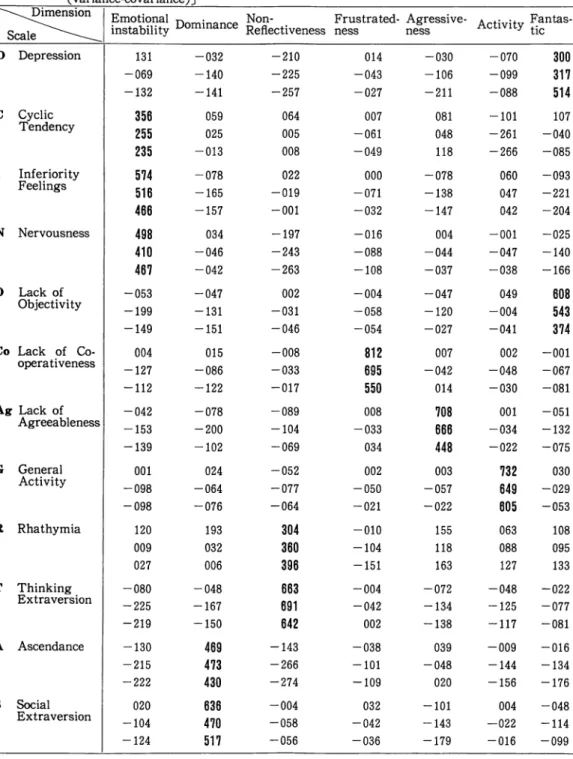 Table  4  Comparison among  3  t y p e s  o f  s o l u t i o n  on t h e  r e f e r e n c e  a x e s ;   〔 u p p e r ;f a c t o r  s o l u t i o n   ( c o r r e l a t i o n ) ,  m i d d l e ;   component s o l u t i o n   ( c o r r e l a t i o n ) ;   l o 