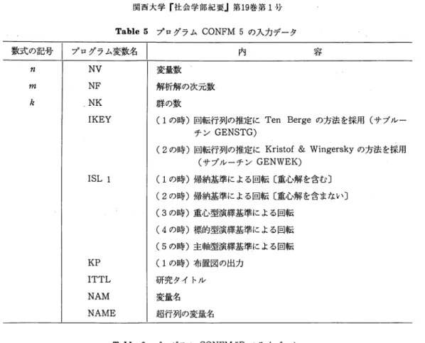 Table 5 プログラム CONFM5の入カデータ 数式の記号 I  プログラム変数名 内 容 m k   NV NF  NK  IKEY  ISL 1  KP  ITTL  NAM  NAME  変量数 解析解の次元数群の数 (1の時）回転行列の推定に Ten Bergeの方法を採用（サプルーチンGENSTG)(2の時）回転行列の推定にKristof&amp; Wingerskyの方法を採用（サプルーチンGENWEK)(1の時）帰納基準による回転〔重心解を含む〕(2の時）帰納基準による回転〔重心解を含ま