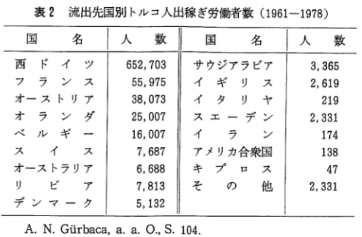表 2 流出先国別トルコ人出稼ぎ労働者数 (1961‑1978) 国 名 I 人 数 I I 国 名 I 人 数 西 ド イ ツ 6 5 2 , 7 0 3  サウジアラビア 3 , 3 6 5  フ ラ ン ス 5 5 , 9 7 5  イ ギ リ ス 2 , 6 1 9  オーストリア 3 8 , 0 7 3  イ タ リ ヤ 2 1 9  オ ラ ン ダ 2 5 , 0 0 7  ス エ ー デ ン 2 , 3 3 1  ベ ル ギ ー 1 6 , 0 0 7  イ ラ ン 1 7 4  ス イ ス 