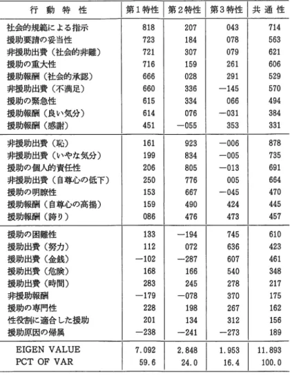 表 3 順社会的行動の基本特性（回転後因子負荷行列，高木 1 9 8 2 )   行 動 特 性 第 1 特 性 第 2 特 性 第 3 特 性 共 通 性 社会的規範による指示 8 1 8  2 0 7  0 4 3  援助要請の妥当性 7 2 3  1 8 4  0 7 8  非援助出費（社会的非難） 7 2 1  3 0 7  0 7 9  援助の重大性 7 1 6  1 5 9  2 6 1  援助報酬（社会的承認） 6 6 6  0 2 8  2 9 1  非援助出費（不満足） 6 6 0  3 