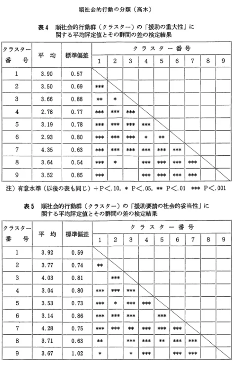 表 4 順社会的行動群（クラスター）の「援助の重大性」に 関する平均評定値とその群間の差の検定結果