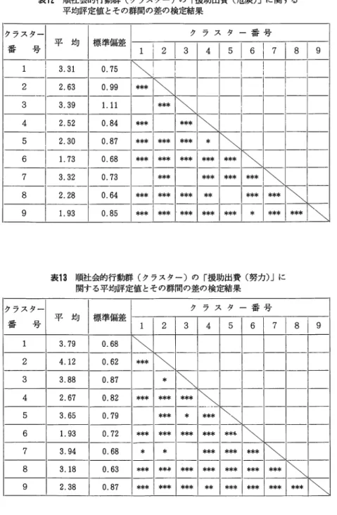 表 1 2 順社会的行動群（クラスター）の「援助出費（危険）」に関する 平均評定値とその群間の差の検定結果 クラスター 番 号 1  I  2  3  4  5  6  7  ， 8  クラスター 番 号 1  2  3  4  5  6  7  8  ，  ク ラ ス タ ー 番 号平 均標準偏差