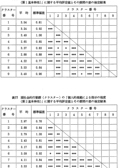 表 1 6 順社会的行動群（クラスター）の「社会的規範による指示の程度