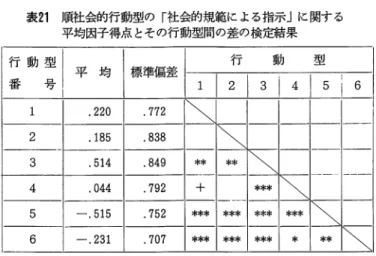 表 2 1 順社会的行動型の「社会的規範による指示」に関する 平均因子得点とその行動型間の差の検定結果 行 動 型 1I 平 均 行 動 型標準偏差 1 i 2 1 3 1 4 1 5 i 6  番 号 1  . 2 2 0  . 7 7 2  ＼  三2 .185 .838  3  . 5 1 4  