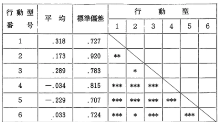 表 3 3 順社会的行動型の「社会的規範による指示の程度（第 1 基本特性）」