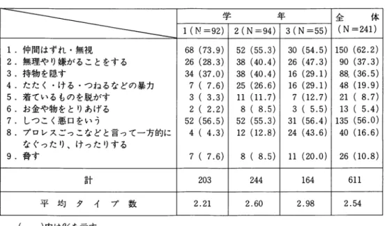 表 2 学年別にみたいじめのタイプと平均タイブ数 ‑ 1  (M  =92)  2 学 (N =94)  3 年 (N =55)  (N 全 =241) 体1 . 仲間はずれ・無視68 (73.9)  52 (55.3)  30 (54.5)  150  (62.2 )  2. 無理やり嫌がることをする 2 6  ( 2 8 