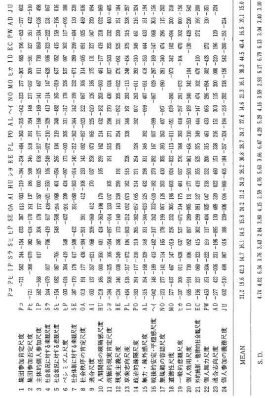 Table 1 習性水準尺度間相関行列，平均，標準偏差 1集団参加肯定尺度 2集団参加否定尺度 3主体的個人参加尺度 4 社会状況に対する楽観尺度 5 社会状況に対する悲観尺度 6ペシミズム尺度 7 社会体制に対する楽観尺度 8社会秩序の肯定尺度 9適合尺度 10人間関係の疎隔感尺度 11消極的現実肯定尺度 12現実主義尺度 13享楽志向尺度 14政治的疎隔尺度 15無カ・疎外感尺度 16戦後的安定•平穏感尺度 17無規範の容認尺度 18道徳性尺度 19一般的悲観尺度 20個人効用尺度 21外的統制•他律的