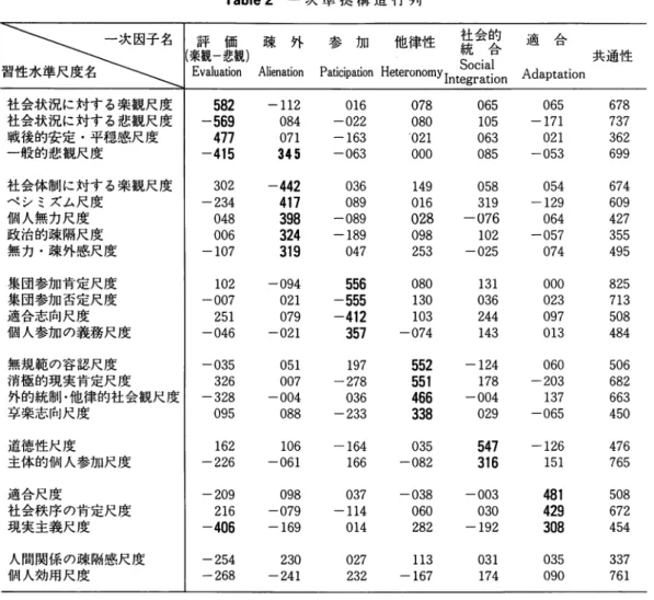 Table 2 一 次 準 拠 構 造 行 列 一次因子名 1 評 贔 疎 外 参 加 他律性 社会的 適 合 ＇（  統 合 凍観ー ）  S o c i a l  共通性 E v a l u a t i o n   A l i e n a t i o n   P a t i c i p a t i o n   H e t e r o n o m y  I n t e g r a t 1 o n   A d a p t a t i o n  社会状況に対する楽観尺度 5 8 2   ‑112  0 1 6