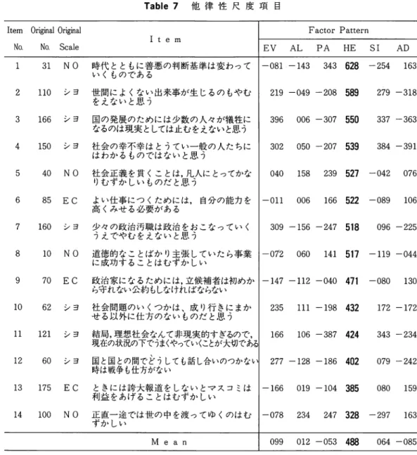 Table 7  他 律 性 尺 度 項 目 I t e m  N o .  O r i g i n a l  O r i g i n a l No.  Factor Pattern Scale I t e m 