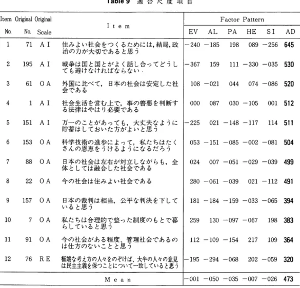 Table 9  適 合 尺 度 項 目