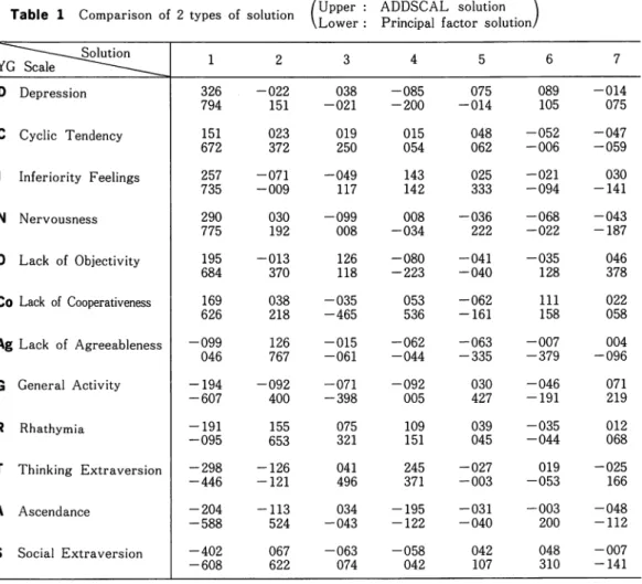 Table 1 Comparison o f   2  t y p e s  o f   s o l u t i o n   (Upper : ADDSCAL solution)  Lower : P r i n c i p a l  f a c t o r  s o l u t i o n  1  2  3  4  5  6  7  D e p r e s s i o n  3 2 6  ‑022  0 3 8  ‑085  0 7 5  0 8 9  ‑014  7 9 4  1 5 1  ‑021  